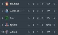 关于泰山五连胜继续领跑积分榜，德布劳内主帅陷下课危机！的信息
