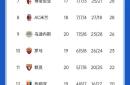 亚特兰大客场大胜都灵，继续领跑积分榜的简单介绍