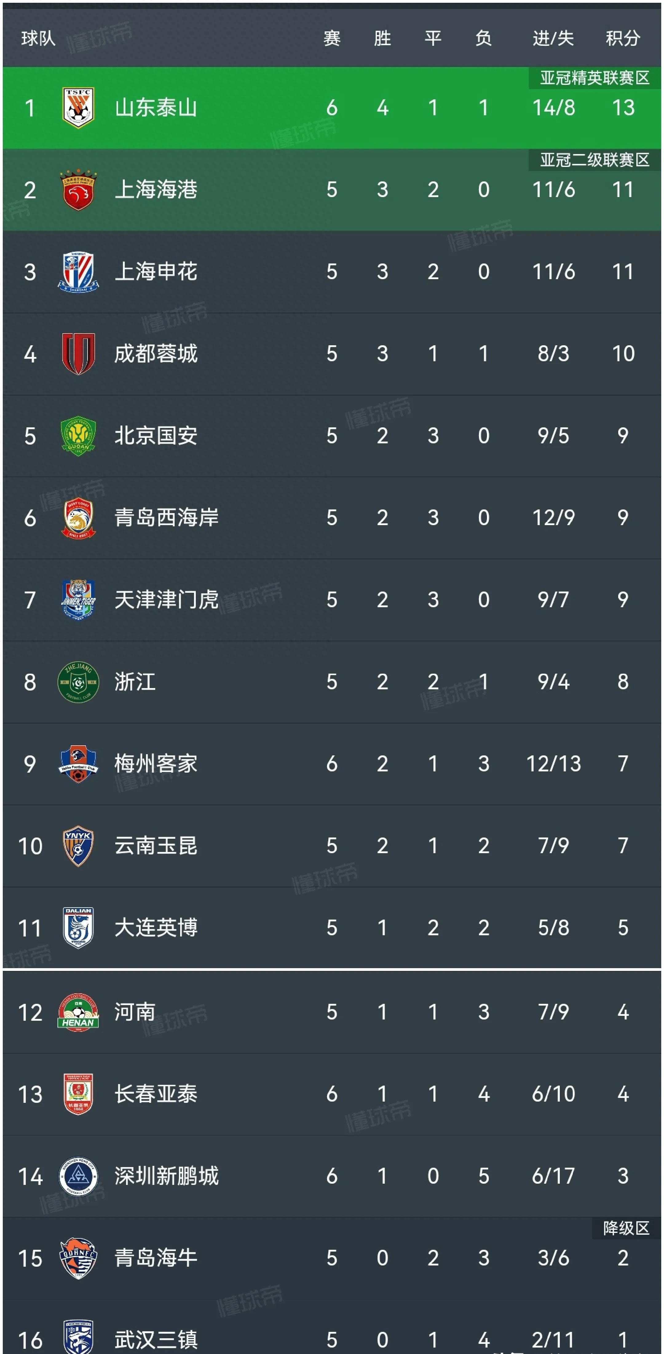 关于泰山五连胜继续领跑积分榜，德布劳内主帅陷下课危机！的信息