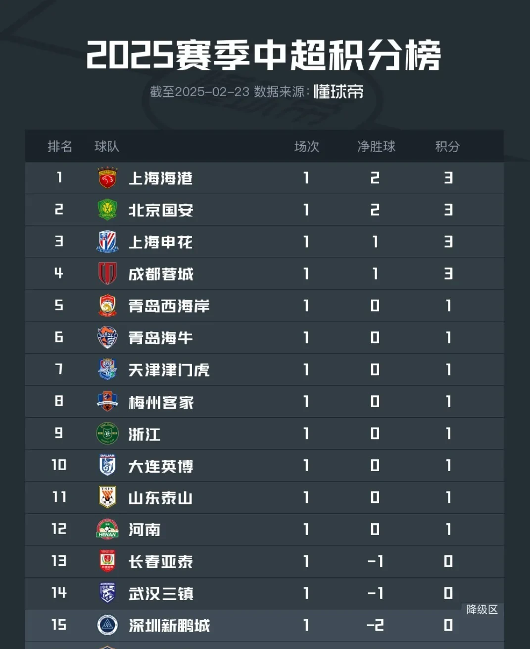 关于泰山五连胜继续领跑积分榜，德布劳内主帅陷下课危机！的信息